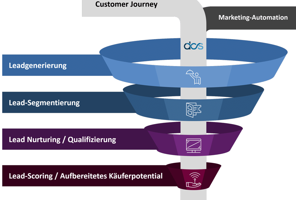 Marketingautomatisierung