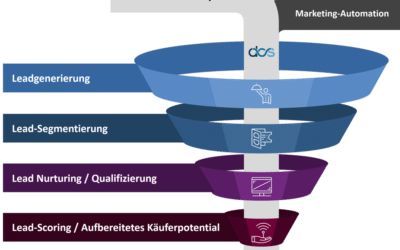 Marketingautomatisierung